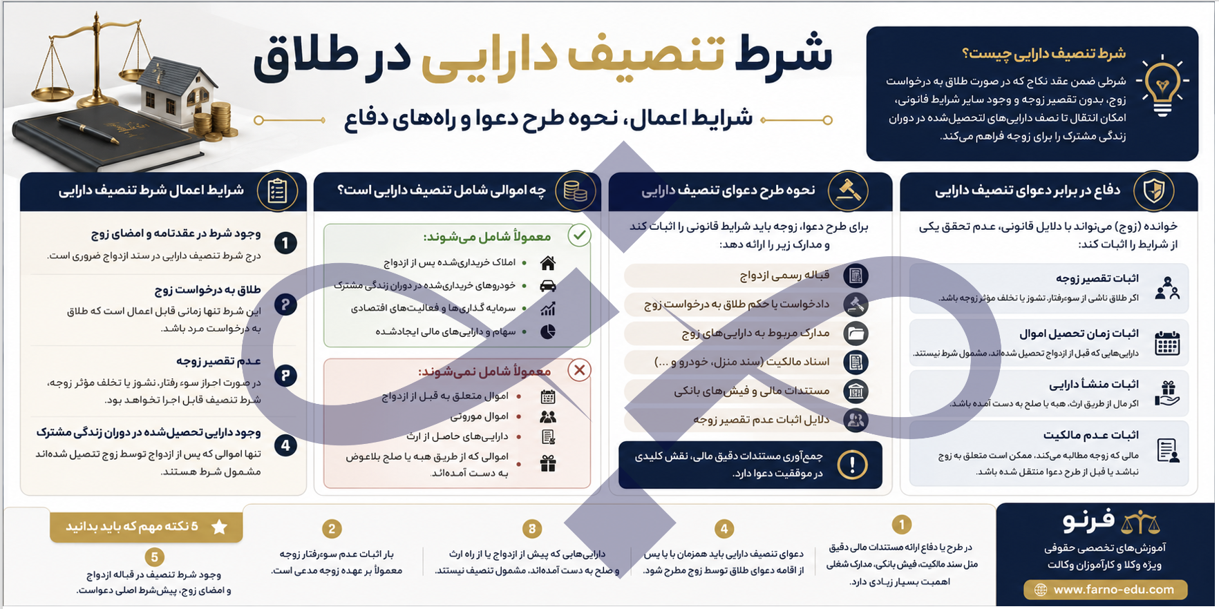 تنصیف دارایی: طرح دعوا و دفاع